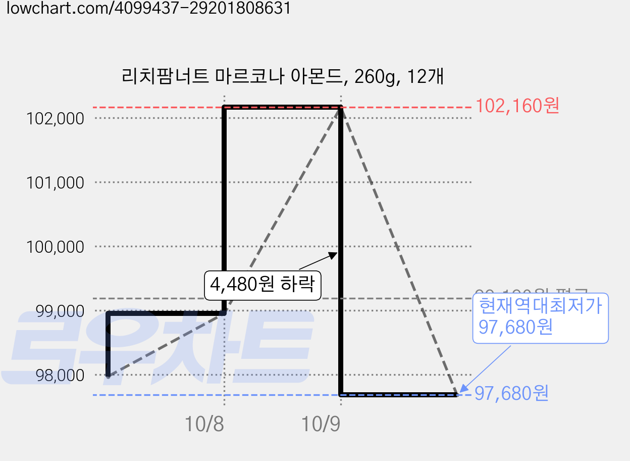 리치팜너트 마르코나 아몬드, 260g, 12개 가격 변동 차트, 현재가 97,680원, 역대최저가