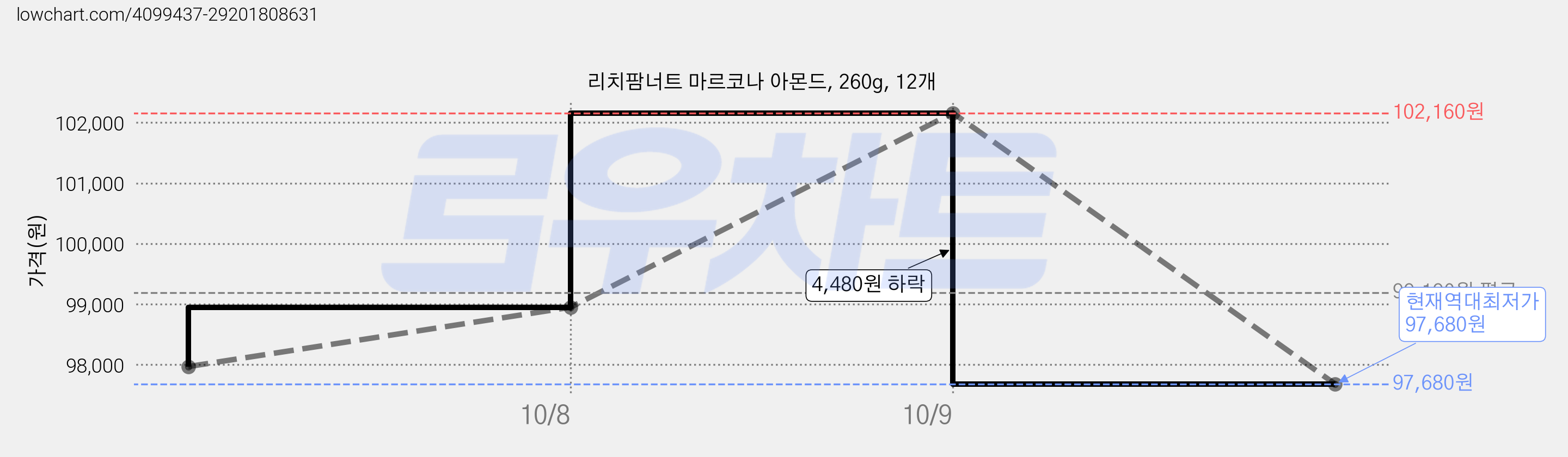 리치팜너트 마르코나 아몬드, 260g, 12개 가격 변동 차트, 현재가 97,680원, 역대최저가