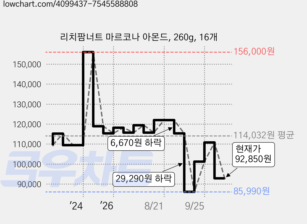 리치팜너트 마르코나 아몬드, 260g, 16개 가격 변동 차트, 현재가 92,850원, 관측 최저가 85,990원