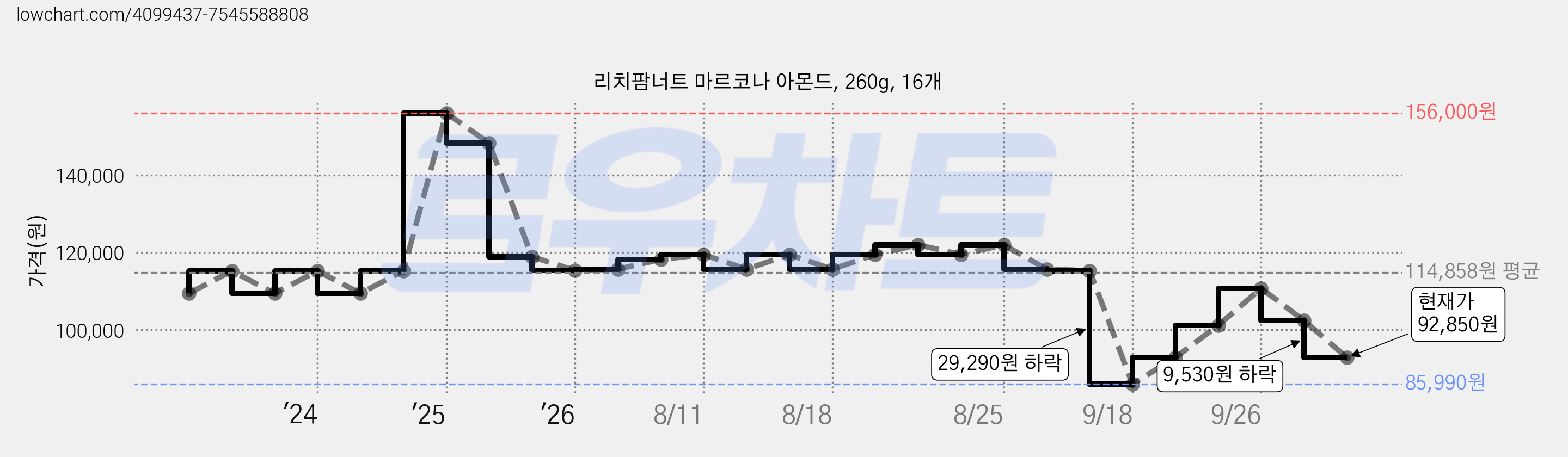 리치팜너트 마르코나 아몬드, 260g, 16개 가격 변동 차트, 현재가 92,850원, 관측 최저가 85,990원