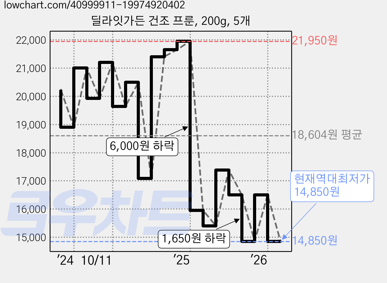 딜라잇가든 건조 프룬, 200g, 5개 가격 변동 차트, 현재가 14,850원, 역대최저가