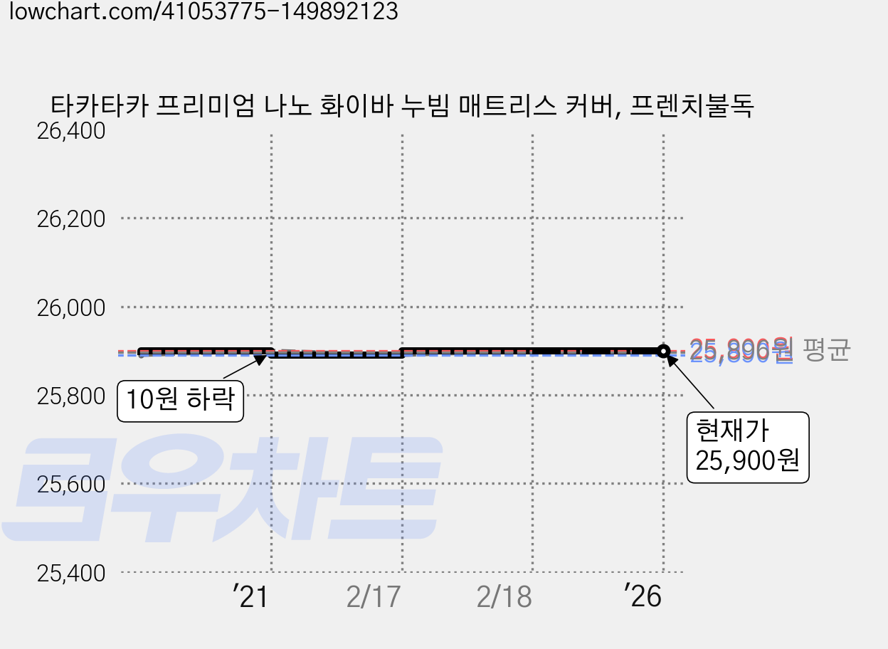 타카타카 프리미엄 나노 화이바 누빔 매트리스 커버, 프렌치불독 가격 변동 차트, 현재가 25,900원, 역대최저가