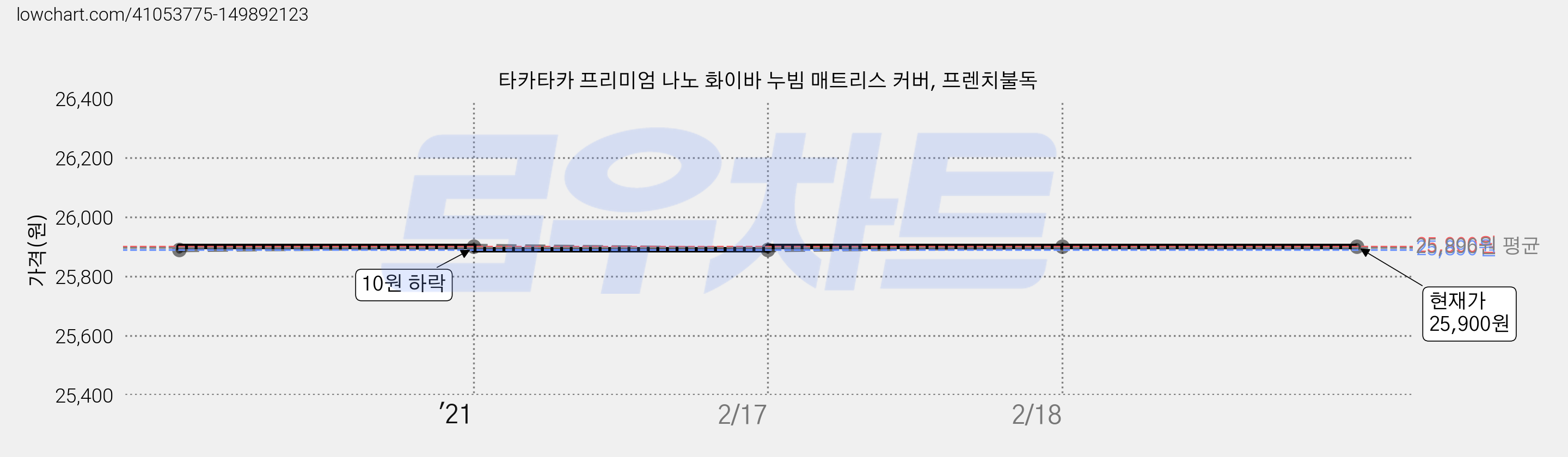 타카타카 프리미엄 나노 화이바 누빔 매트리스 커버, 프렌치불독 가격 변동 차트, 현재가 25,900원, 역대최저가