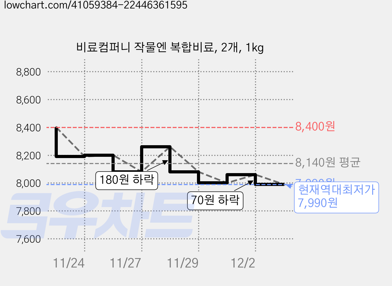 비료컴퍼니 작물엔 복합비료, 2개, 1kg 가격 변동 차트, 현재가 7,990원, 역대최저가
