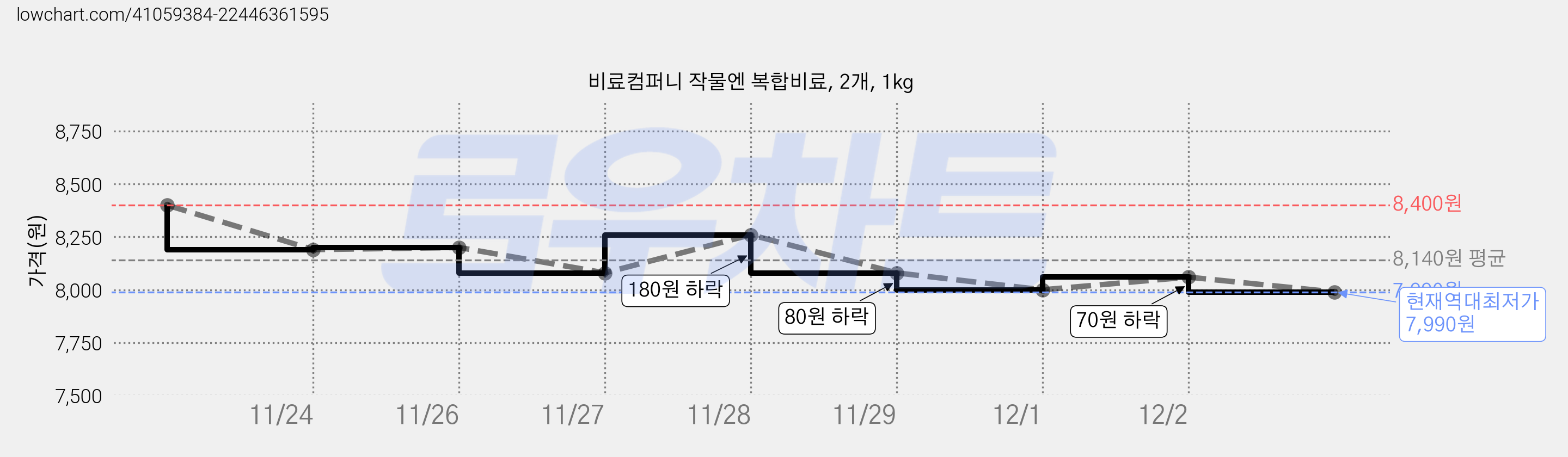 비료컴퍼니 작물엔 복합비료, 2개, 1kg 가격 변동 차트, 현재가 7,990원, 역대최저가