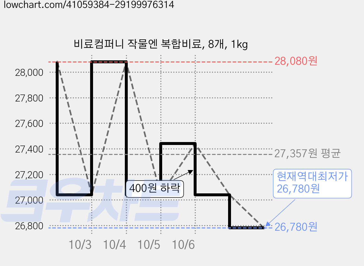 비료컴퍼니 작물엔 복합비료, 8개, 1kg 가격 변동 차트, 현재가 26,780원, 역대최저가
