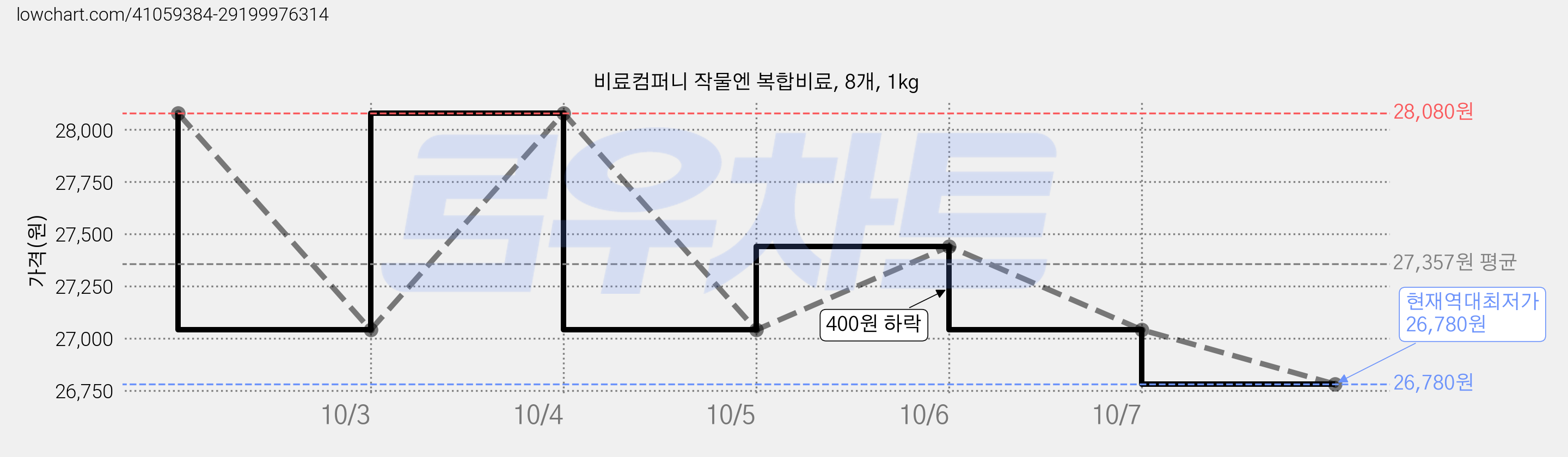 비료컴퍼니 작물엔 복합비료, 8개, 1kg 가격 변동 차트, 현재가 26,780원, 역대최저가
