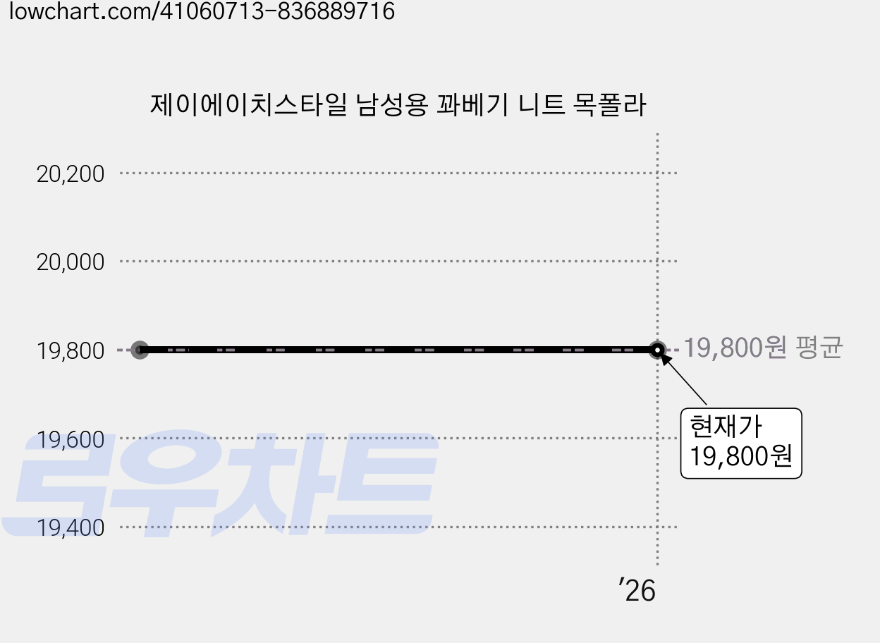 제이에이치스타일 남성용 꽈베기 니트 목폴라 가격 변동 차트, 현재가 19,800원