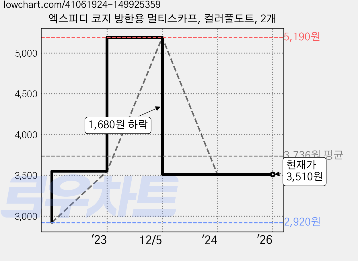 엑스피디 코지 방한용 멀티스카프, 컬러풀도트, 2개 가격 변동 차트, 현재가 3,510원, 역대최저가