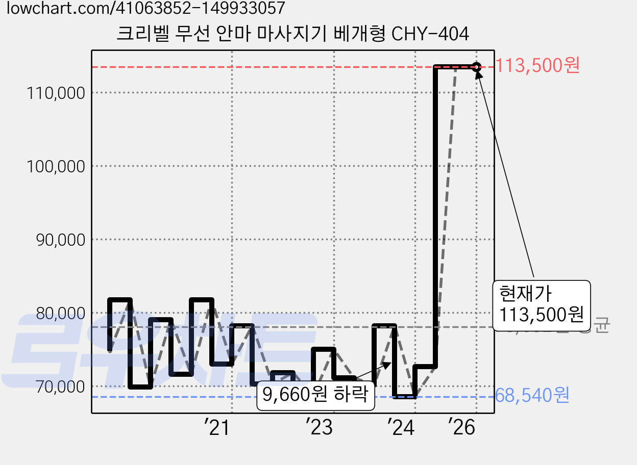 크리벨 무선 안마 마사지기 베개형 CHY-404 가격 변동 차트, 현재가 113,500원, 역대최저가