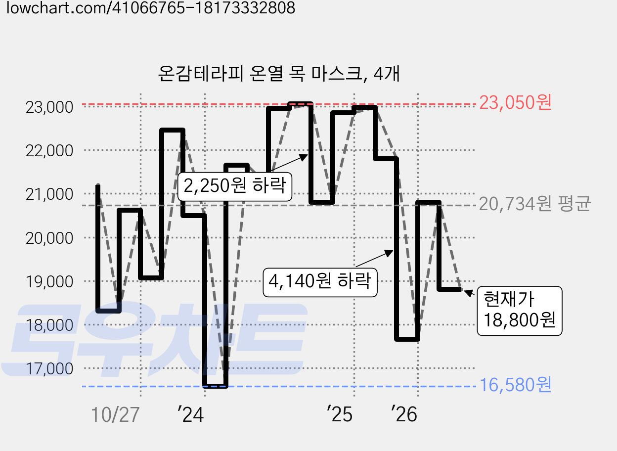 온감테라피 온열 목 마스크, 4개 가격 변동 차트, 현재가 18,800원, 관측 최저가 16,500원