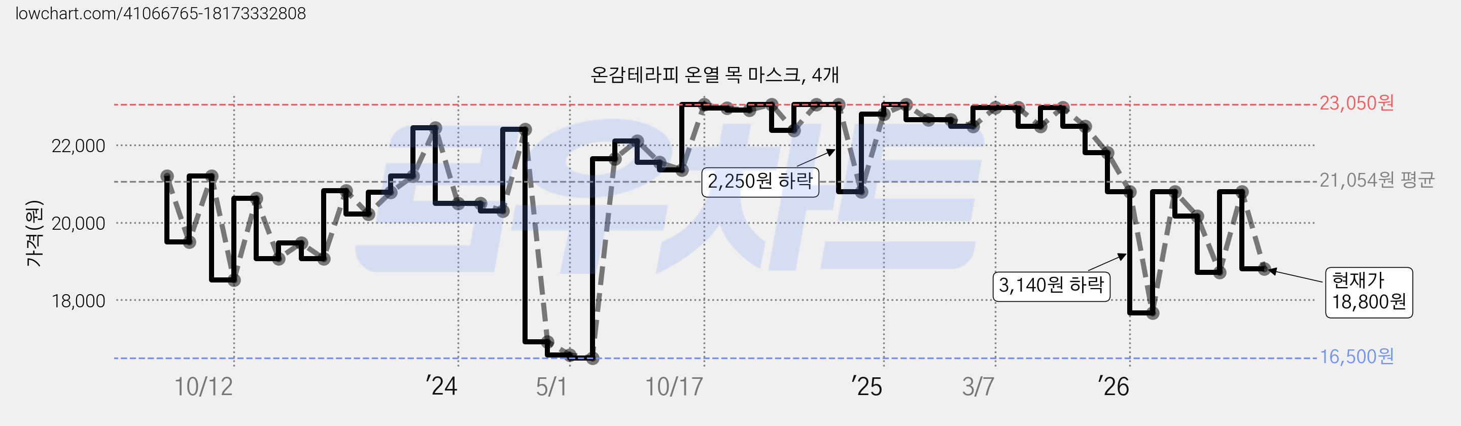온감테라피 온열 목 마스크, 4개 가격 변동 차트, 현재가 18,800원, 관측 최저가 16,500원