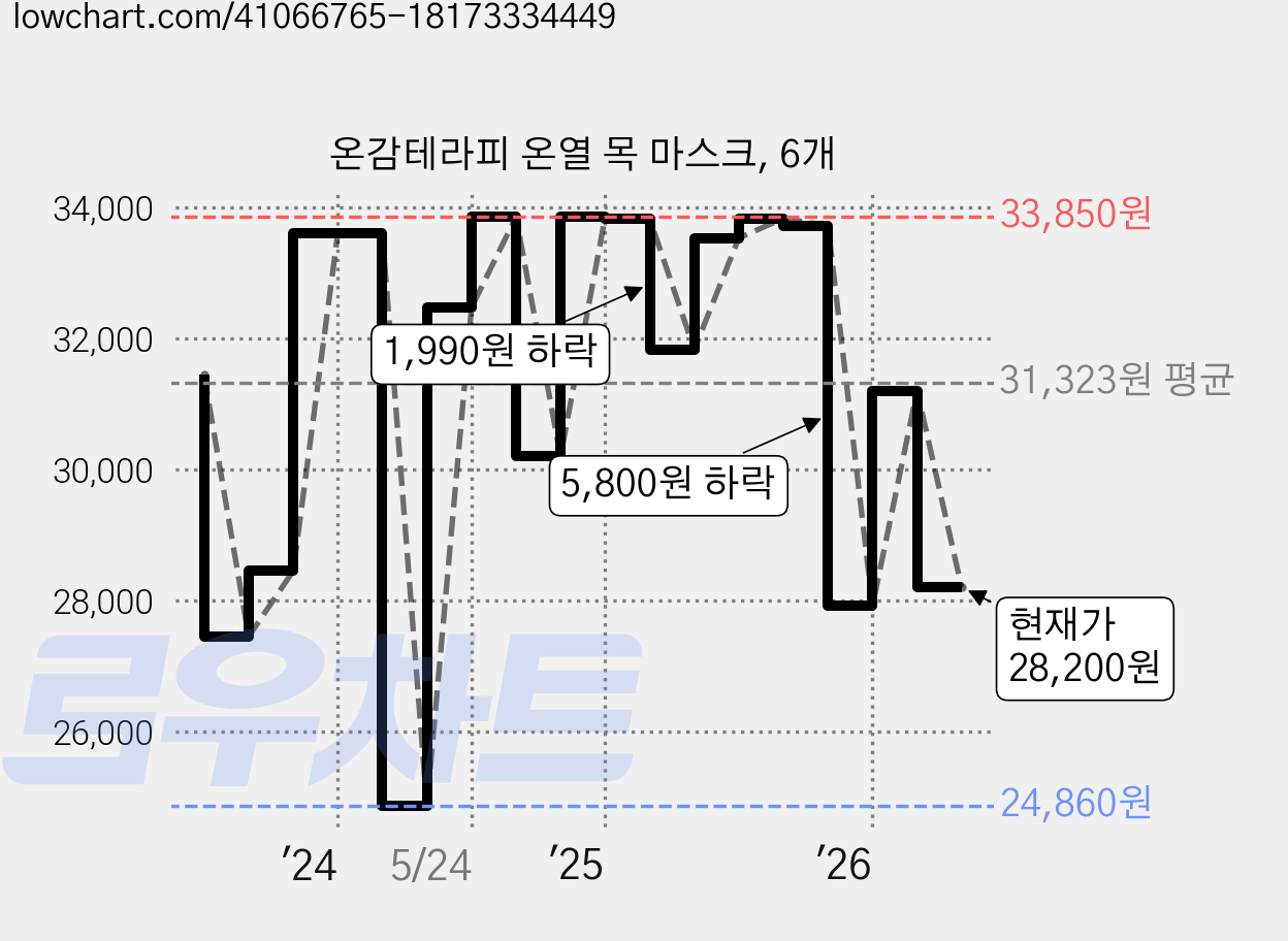 온감테라피 온열 목 마스크, 6개 가격 변동 차트, 현재가 28,200원, 관측 최저가 24,740원