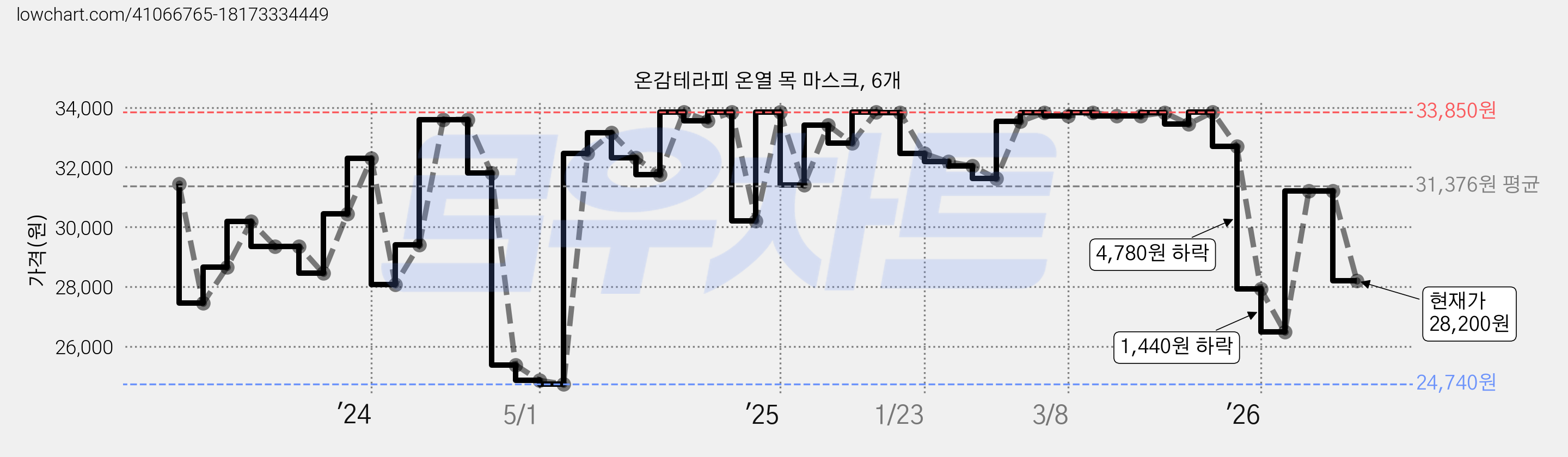 온감테라피 온열 목 마스크, 6개 가격 변동 차트, 현재가 28,200원, 관측 최저가 24,740원