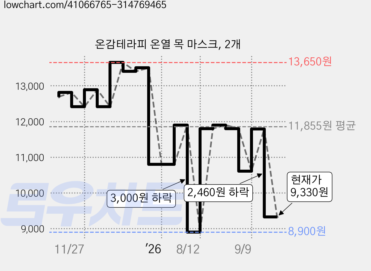 온감테라피 온열 목 마스크, 2개 가격 변동 차트, 현재가 9,330원, 관측 최저가 8,900원