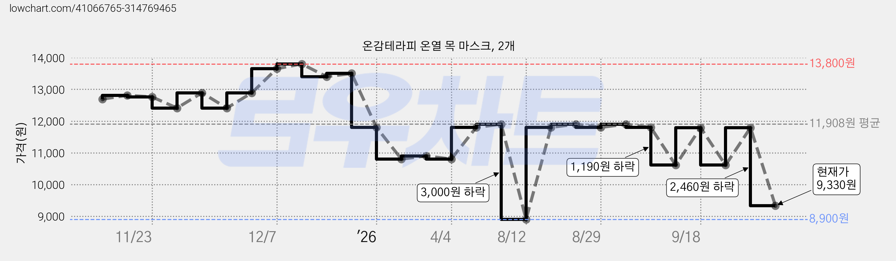 온감테라피 온열 목 마스크, 2개 가격 변동 차트, 현재가 9,330원, 관측 최저가 8,900원