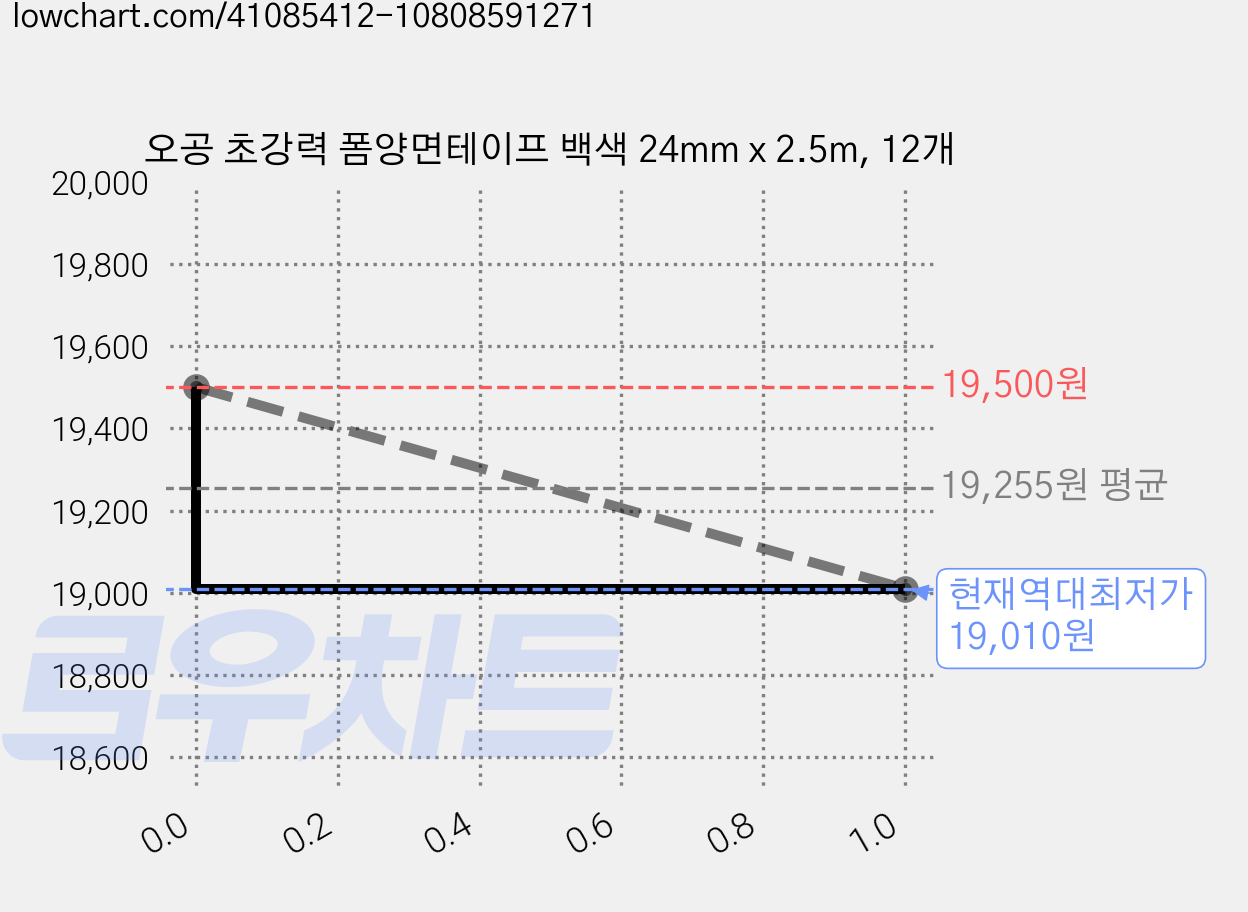오공 초강력 폼양면테이프 백색 24mm x 2.5m, 12개 가격 변동 차트, 현재가 19,010원, 역대최저가