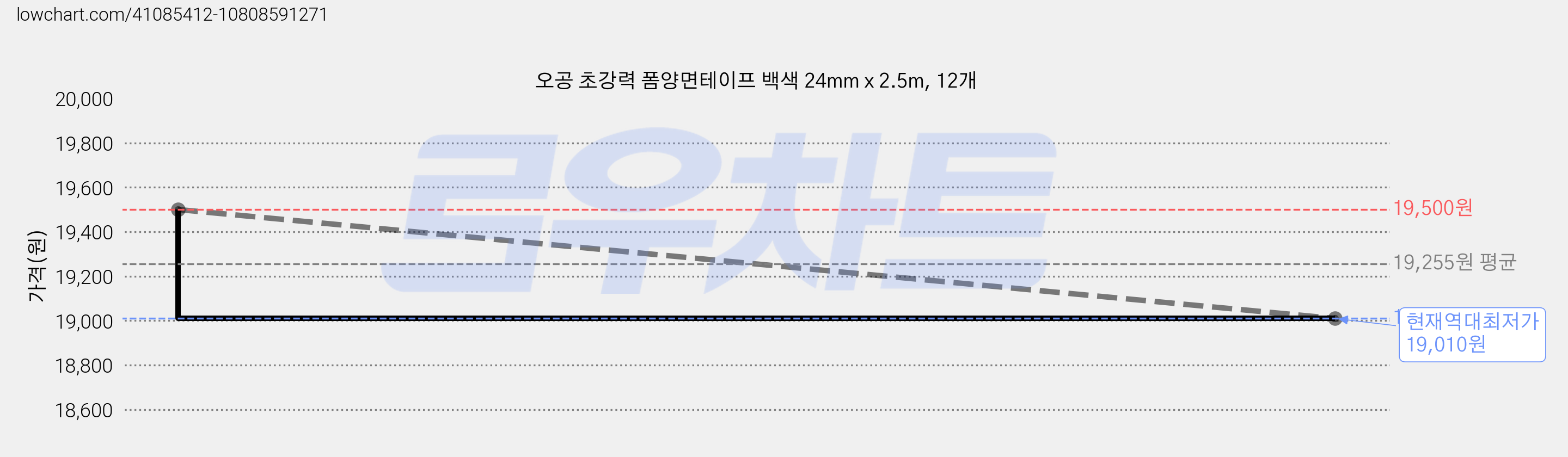 오공 초강력 폼양면테이프 백색 24mm x 2.5m, 12개 가격 변동 차트, 현재가 19,010원, 역대최저가