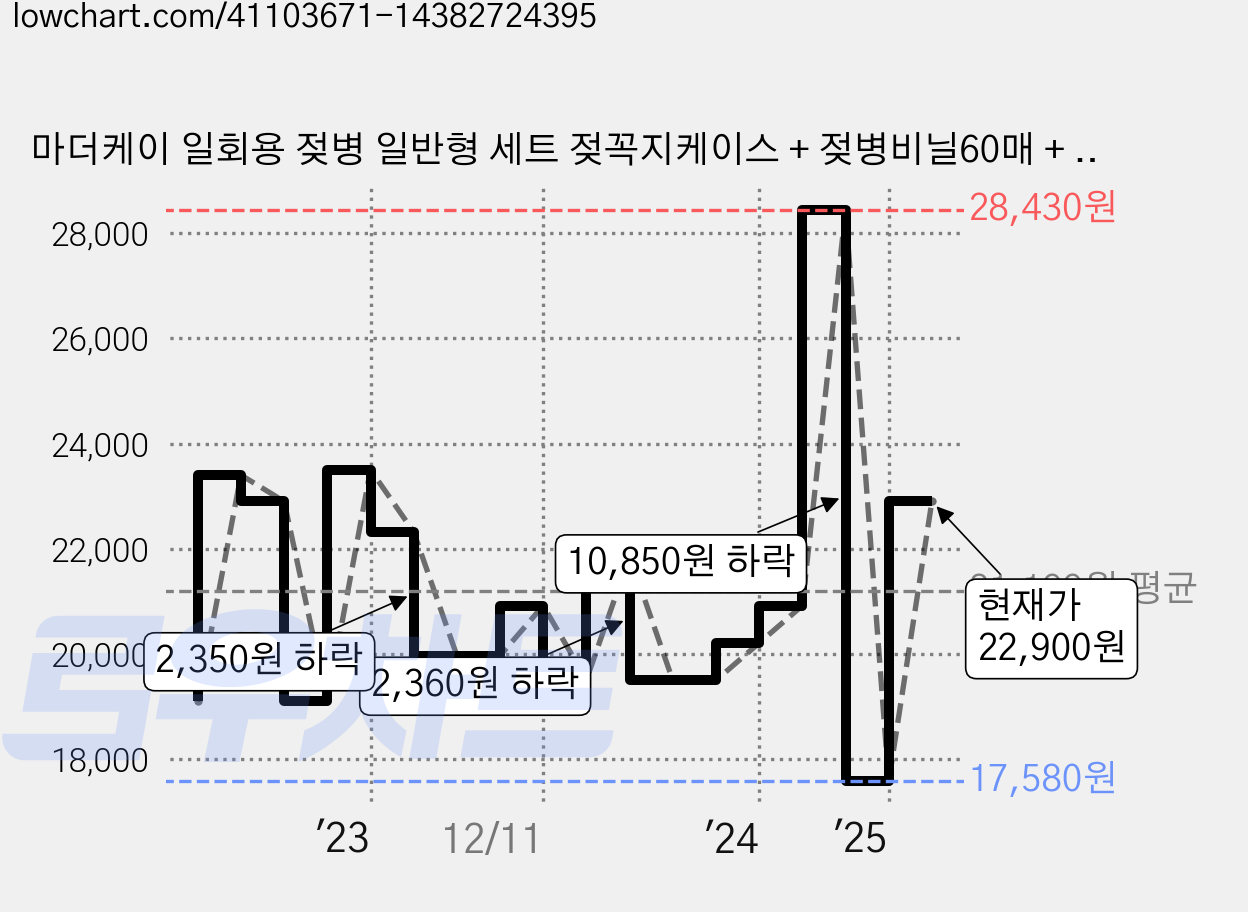 마더케이 일회용 젖병 일반형 세트 젖꼭지케이스 + 젖병비닐60매 + 일회용젖병 250ml, 그레이, 1세트 가격 변동 차트, 현재가 22,900원, 역대최저가