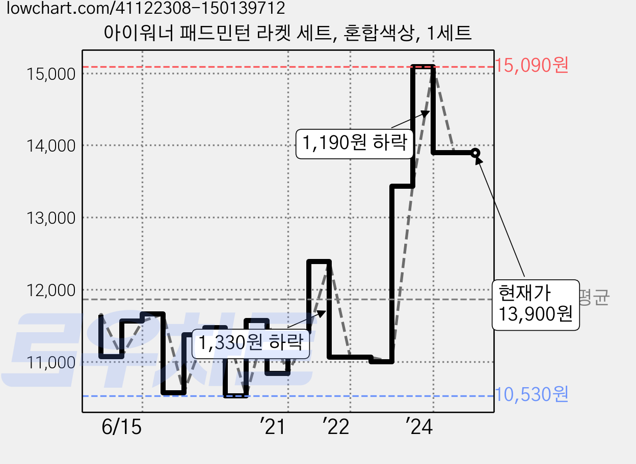 아이워너 패드민턴 라켓 세트, 혼합색상, 1세트 가격 변동 차트, 현재가 13,900원, 관측 최저가 10,530원