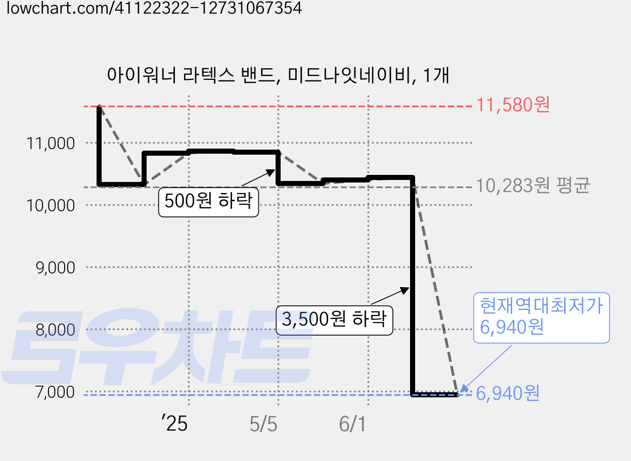 아이워너 라텍스 밴드, 미드나잇네이비, 1개 가격 변동 차트, 현재가 6,940원, 역대최저가