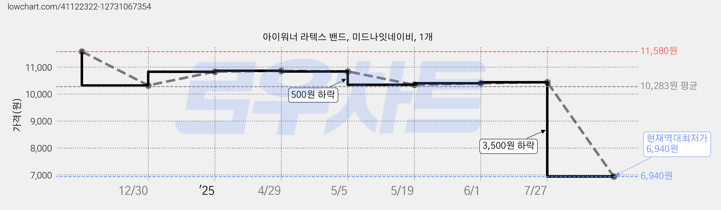 아이워너 라텍스 밴드, 미드나잇네이비, 1개 가격 변동 차트, 현재가 6,940원, 역대최저가