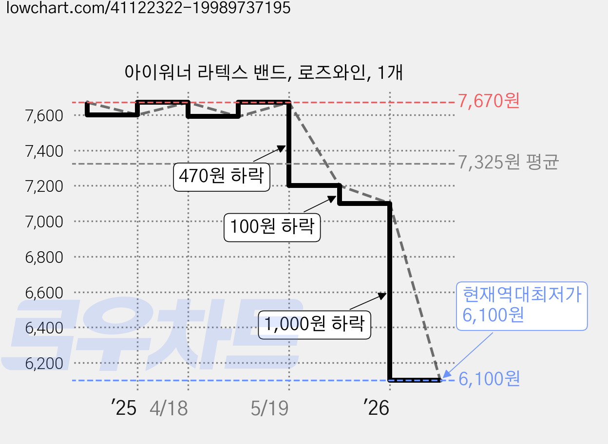 아이워너 라텍스 밴드, 로즈와인, 1개 가격 변동 차트, 현재가 6,100원, 역대최저가
