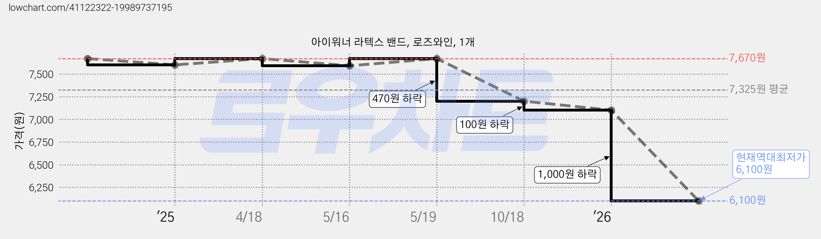 아이워너 라텍스 밴드, 로즈와인, 1개 가격 변동 차트, 현재가 6,100원, 역대최저가
