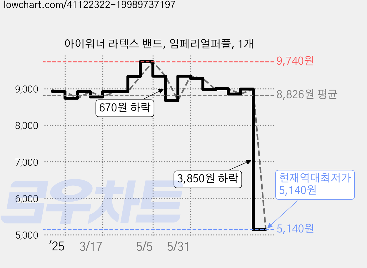 아이워너 라텍스 밴드, 임페리얼퍼플, 1개 가격 변동 차트, 현재가 5,140원, 역대최저가
