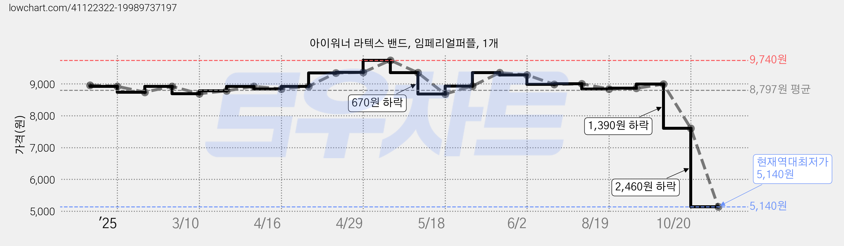 아이워너 라텍스 밴드, 임페리얼퍼플, 1개 가격 변동 차트, 현재가 5,140원, 역대최저가