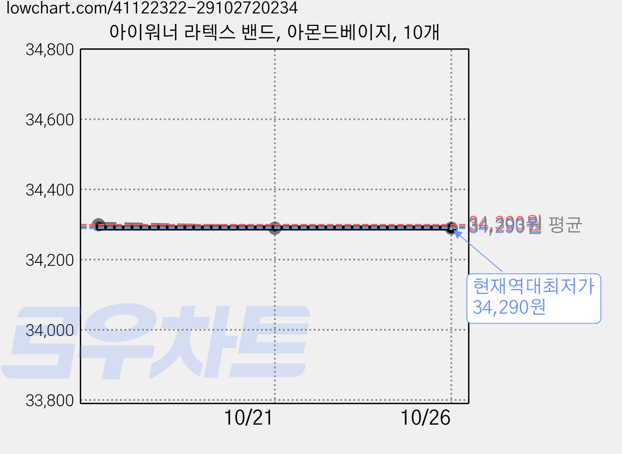 아이워너 라텍스 밴드, 아몬드베이지, 10개 가격 변동 차트, 현재가 34,290원, 역대최저가
