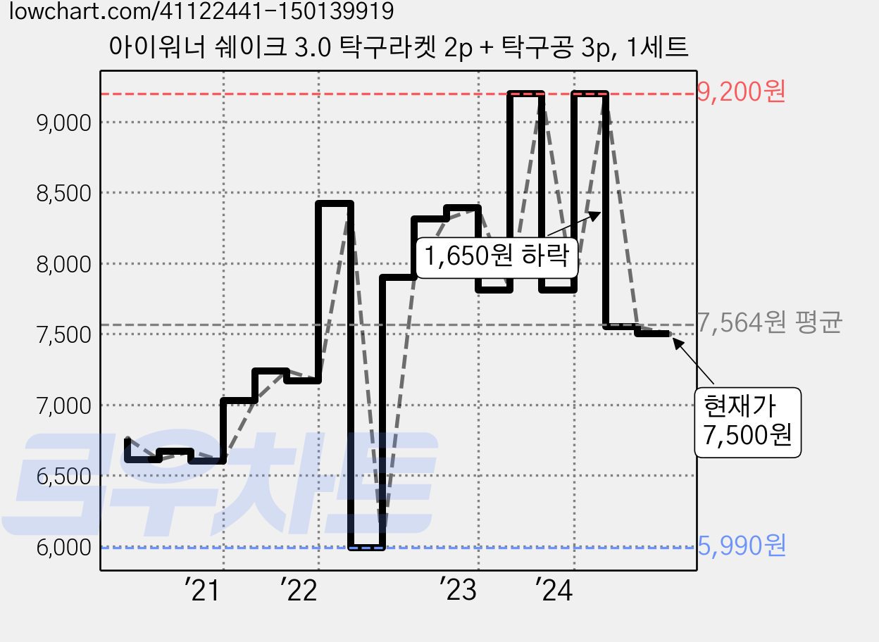 아이워너 쉐이크 3.0 탁구라켓 2p + 탁구공 3p, 1세트 가격 변동 차트, 현재가 7,500원, 관측 최저가 5,990원