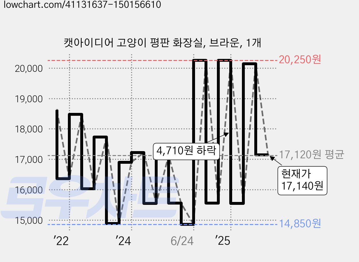 캣아이디어 고양이 평판 화장실, 브라운, 1개 가격 변동 차트, 현재가 17,140원, 관측 최저가 14,850원