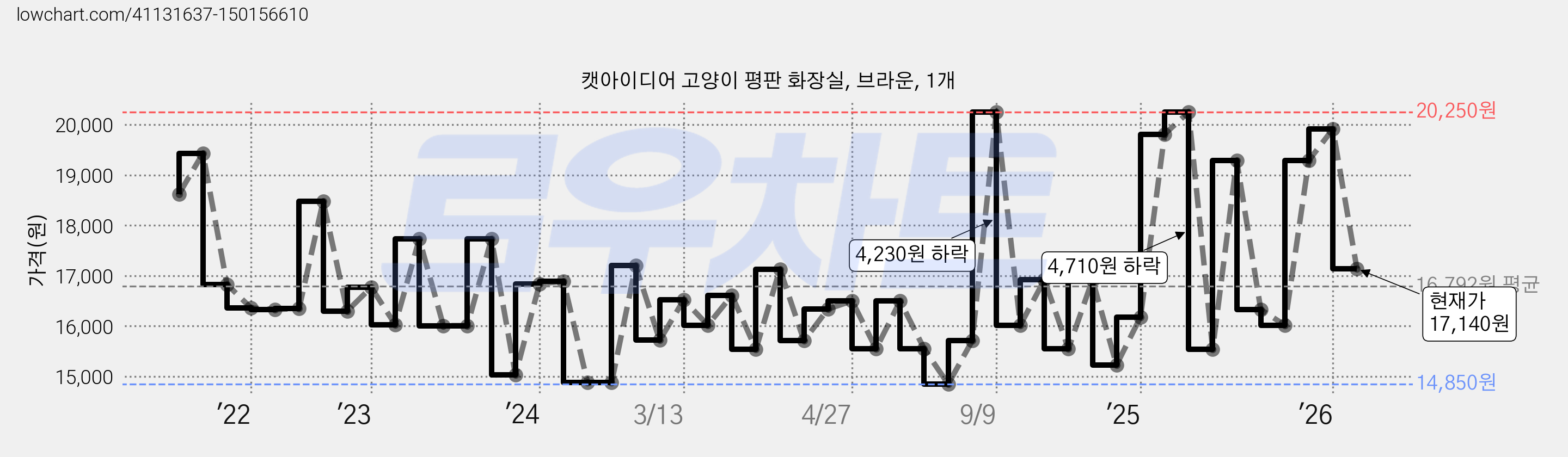 캣아이디어 고양이 평판 화장실, 브라운, 1개 가격 변동 차트, 현재가 17,140원, 관측 최저가 14,850원