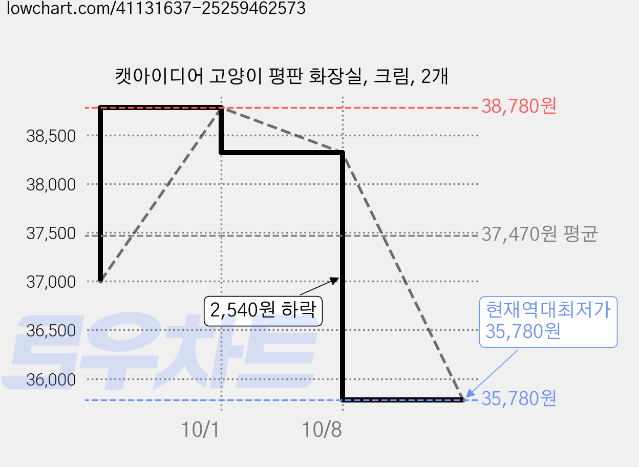 캣아이디어 고양이 평판 화장실, 크림, 2개 가격 변동 차트, 현재가 35,780원, 역대최저가