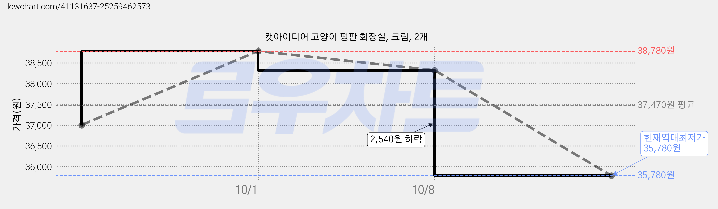 캣아이디어 고양이 평판 화장실, 크림, 2개 가격 변동 차트, 현재가 35,780원, 역대최저가