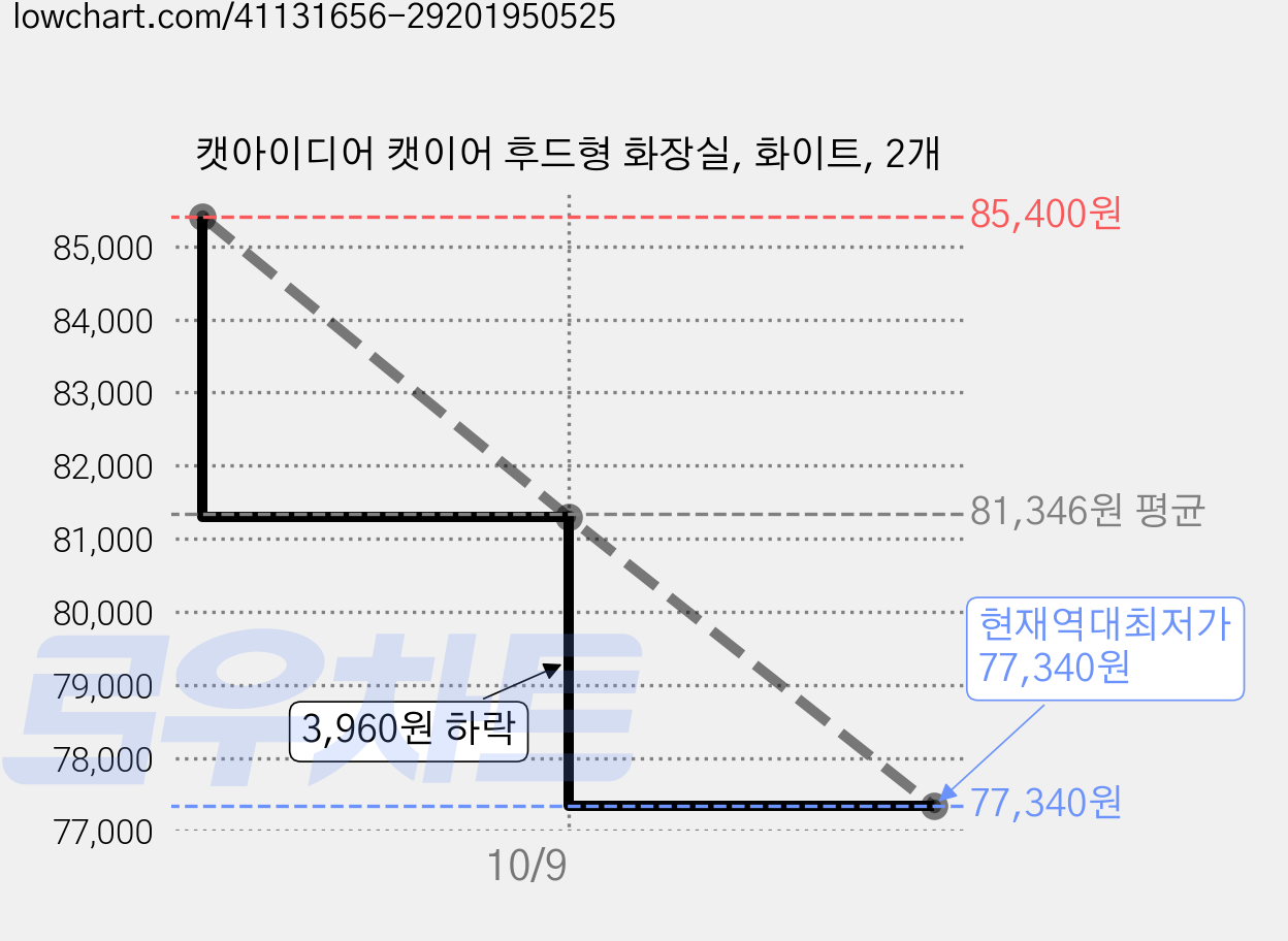 캣아이디어 캣이어 후드형 화장실, 화이트, 2개 가격 변동 차트, 현재가 77,340원, 역대최저가