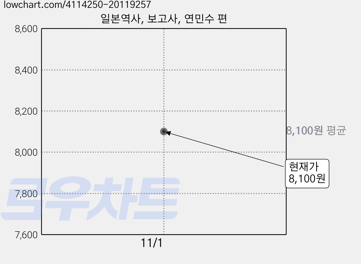 일본역사, 보고사, 연민수 편 가격 변동 차트, 현재가 8,100원