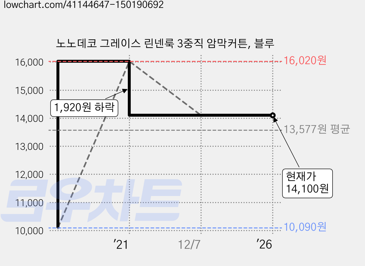 노노데코 그레이스 린넨룩 3중직 암막커튼, 블루 가격 변동 차트, 현재가 14,100원, 역대최저가