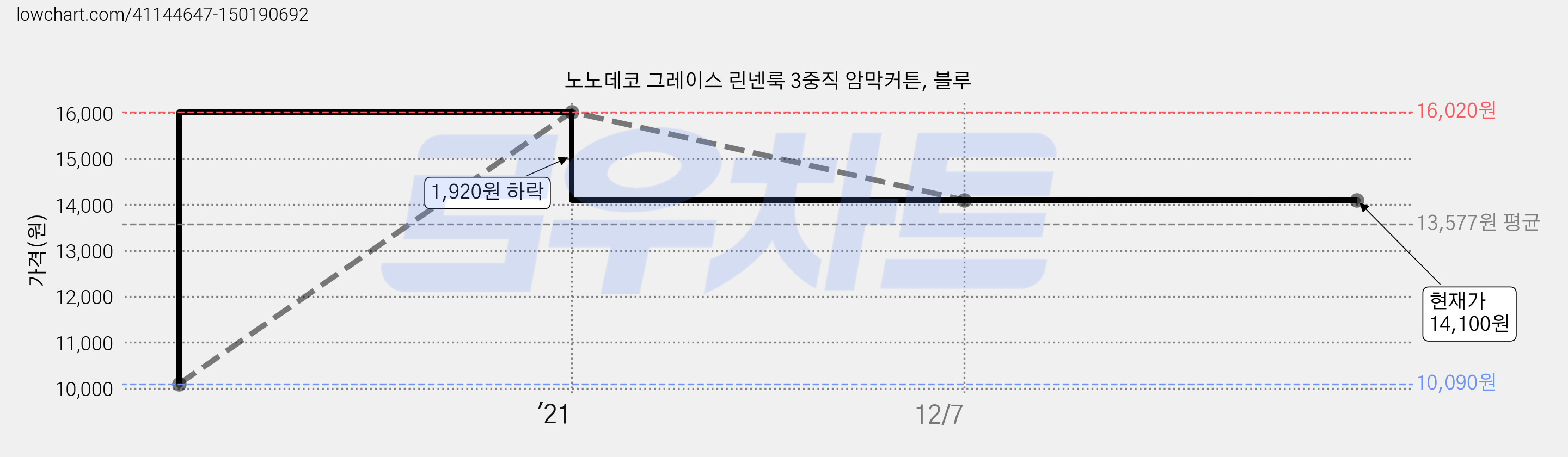 노노데코 그레이스 린넨룩 3중직 암막커튼, 블루 가격 변동 차트, 현재가 14,100원, 역대최저가