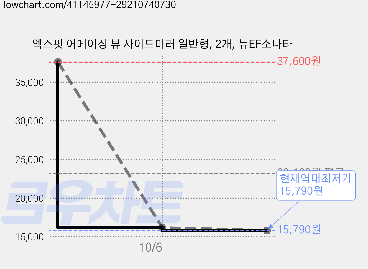 엑스핏 어메이징 뷰 사이드미러 일반형, 2개, 뉴EF소나타 가격 변동 차트, 현재가 15,790원, 역대최저가