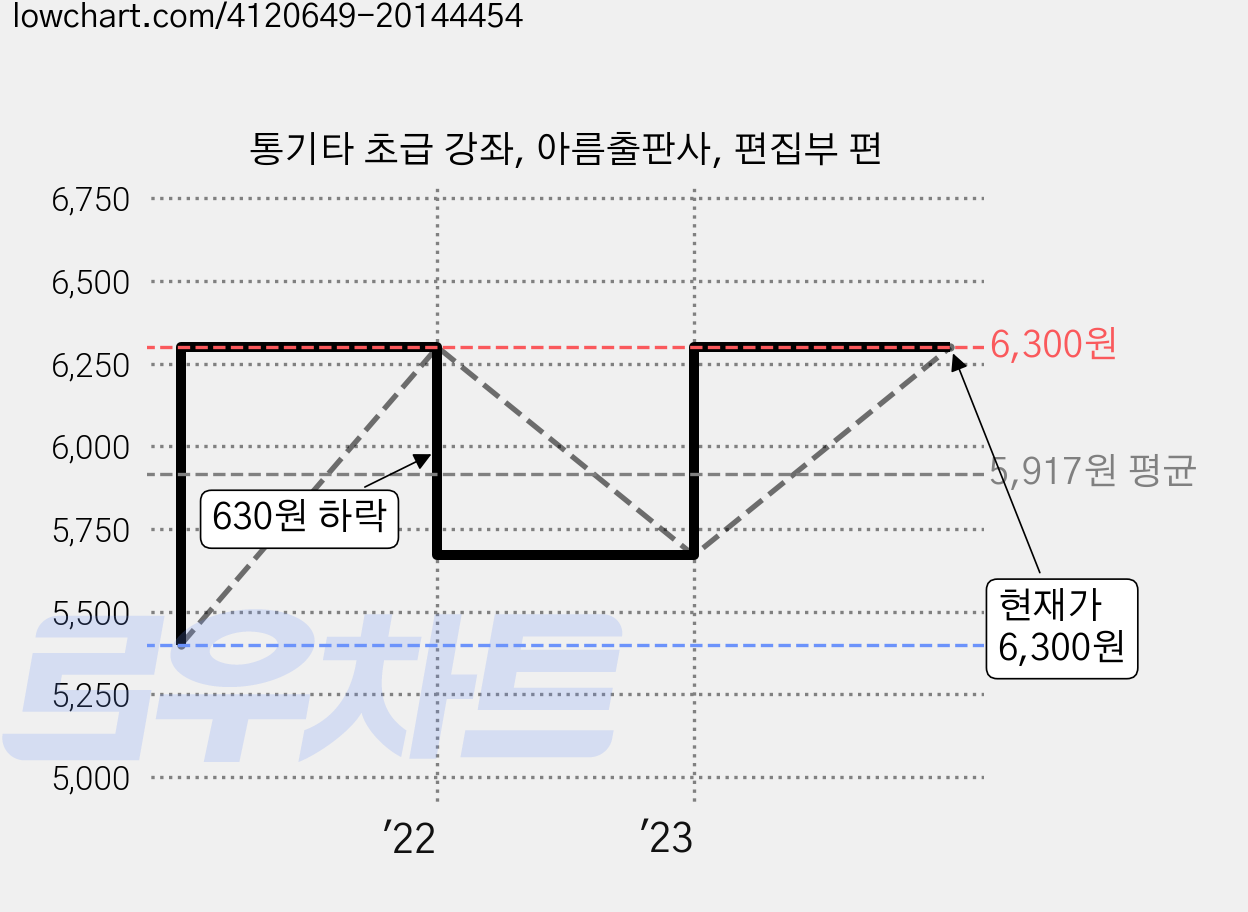 통기타 초급 강좌, 아름출판사, 편집부 편 가격 변동 차트, 현재가 6,300원, 관측 최저가 5,400원