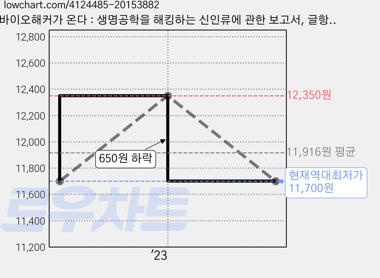 바이오해커가 온다 : 생명공학을 해킹하는 신인류에 관한 보고서, 글항아리, 김훈기 가격 변동 차트, 현재가 11,700원, 역대최저가