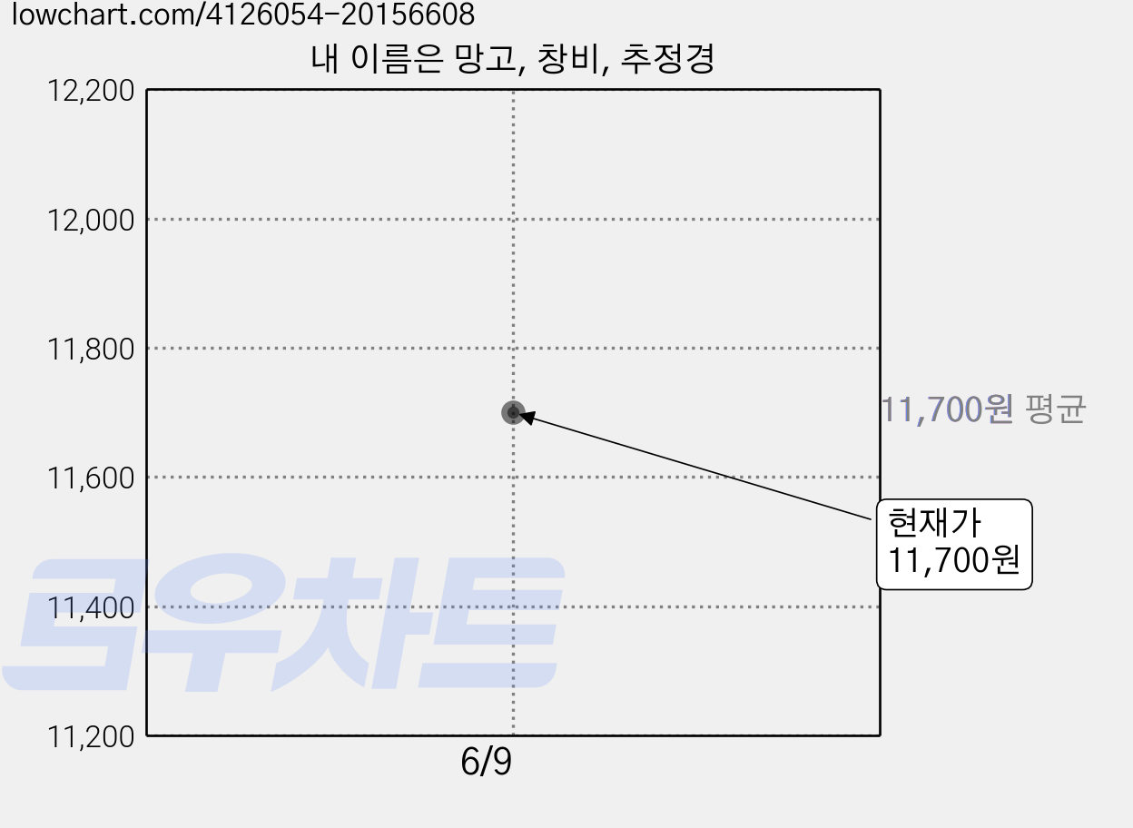 내 이름은 망고, 창비, 추정경 가격 변동 차트, 현재가 11,700원