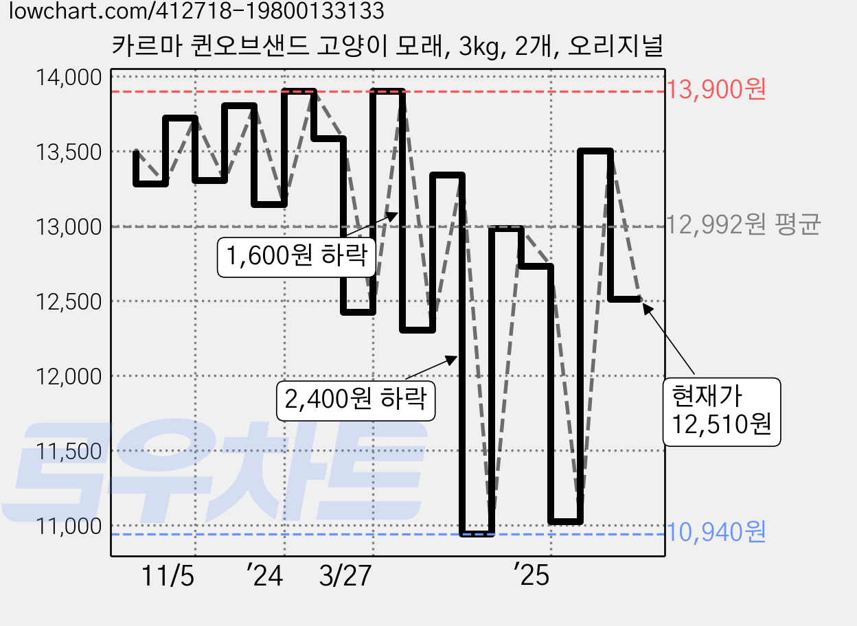 카르마 퀸오브샌드 고양이 모래, 3kg, 2개, 오리지널 가격 변동 차트, 현재가 12,510원, 관측 최저가 10,940원