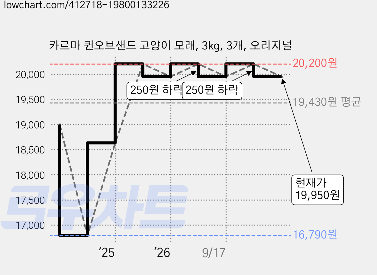 카르마 퀸오브샌드 고양이 모래, 3kg, 3개, 오리지널 가격 변동 차트, 현재가 19,950원, 관측 최저가 16,790원