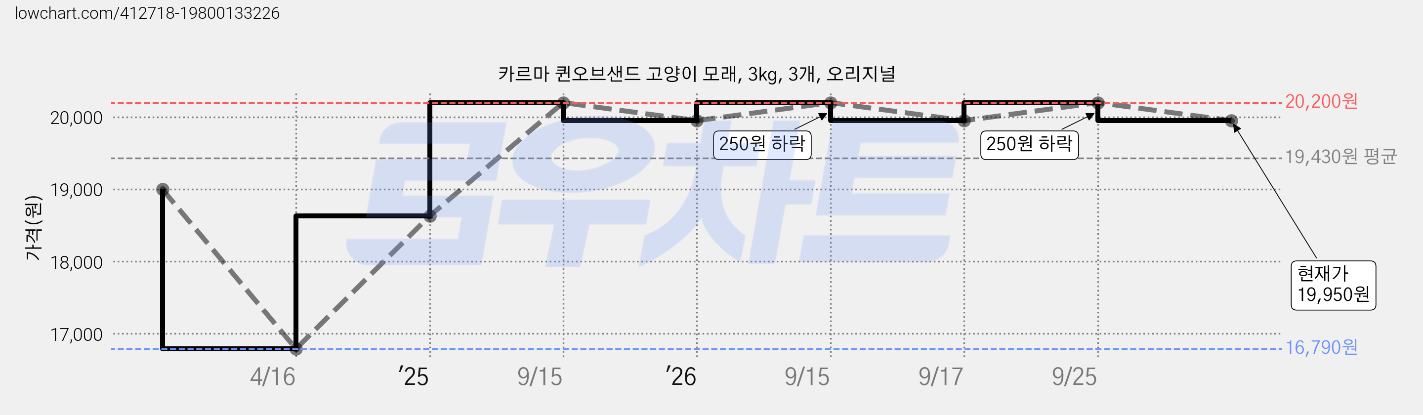 카르마 퀸오브샌드 고양이 모래, 3kg, 3개, 오리지널 가격 변동 차트, 현재가 19,950원, 관측 최저가 16,790원