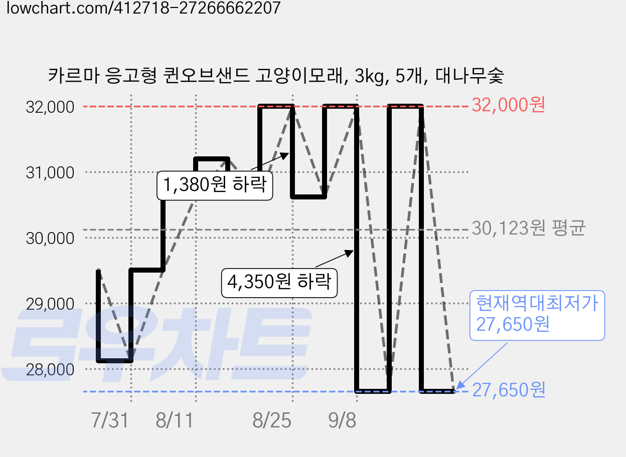 카르마 응고형 퀸오브샌드 고양이모래, 3kg, 5개, 대나무숯 가격 변동 차트, 현재가 27,650원, 역대최저가