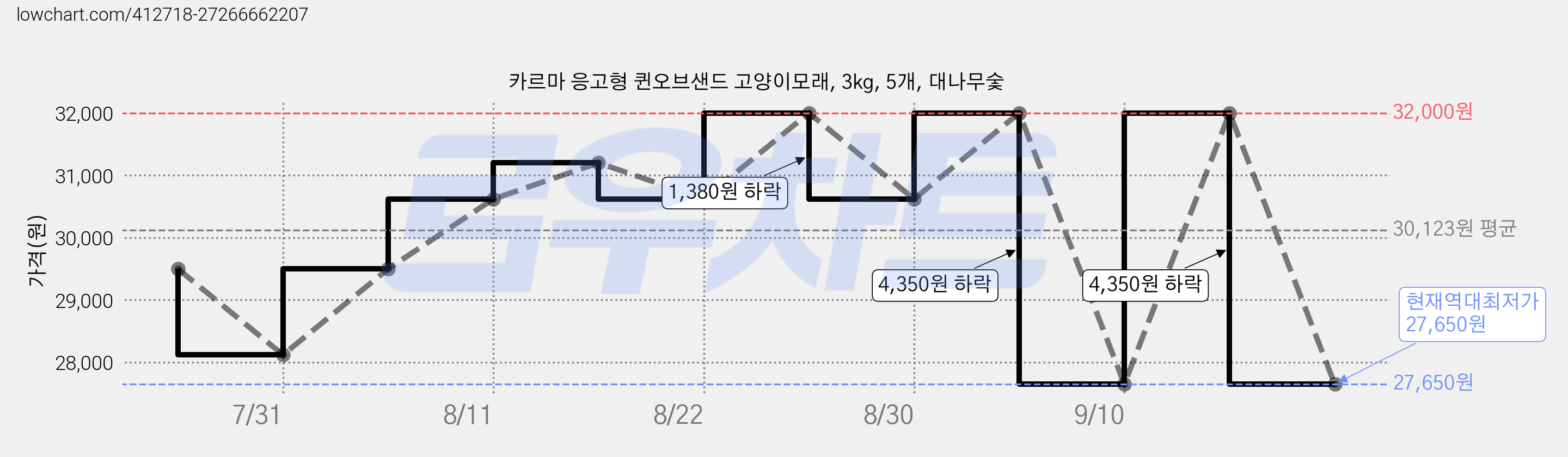 카르마 응고형 퀸오브샌드 고양이모래, 3kg, 5개, 대나무숯 가격 변동 차트, 현재가 27,650원, 역대최저가