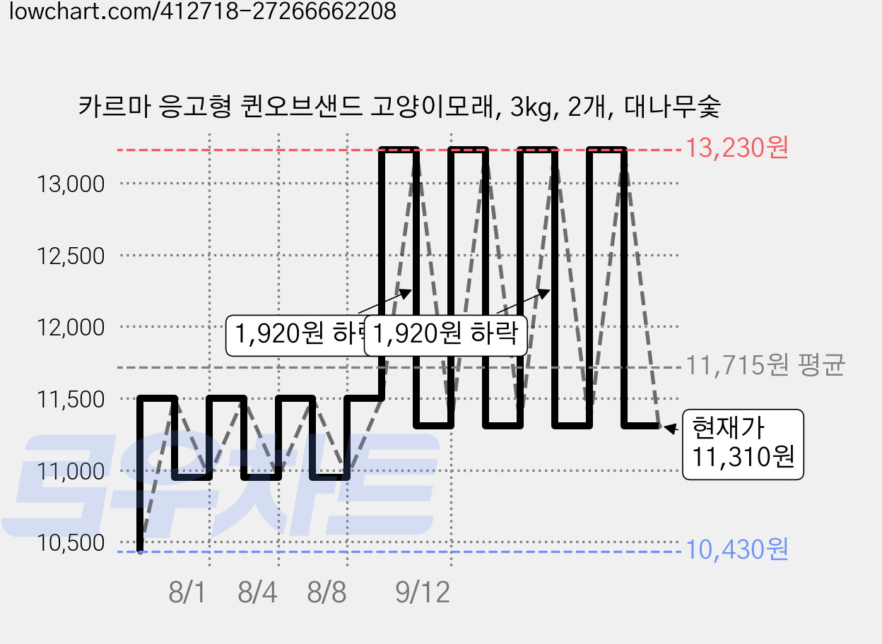 카르마 응고형 퀸오브샌드 고양이모래, 3kg, 2개, 대나무숯 가격 변동 차트, 현재가 11,310원, 관측 최저가 10,430원